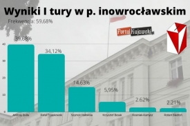 W powiecie wygrywa prezydent Duda, w Inowrocławiu zdecydowanie Trzaskowski