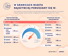 W 2019 roku po Bydgoszczy poruszaliśmy się o średnio 2 km/h wolniej niż rok wcześniej