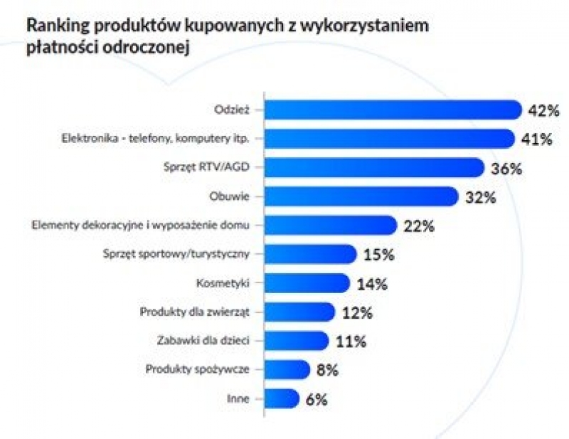 Odroczone płatności coraz popularniejsze w Polsce